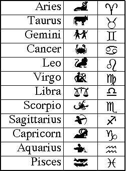 What month corresponds to the zodiac sign of Aries?